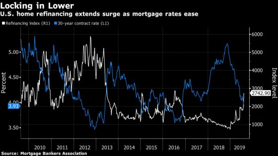 U.S. Applications to Refinance Mortgages Surge for a Second Week