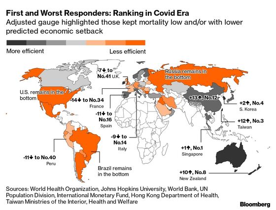 Asia Trounces U.S. in Health-Efficiency Index Amid Pandemic
