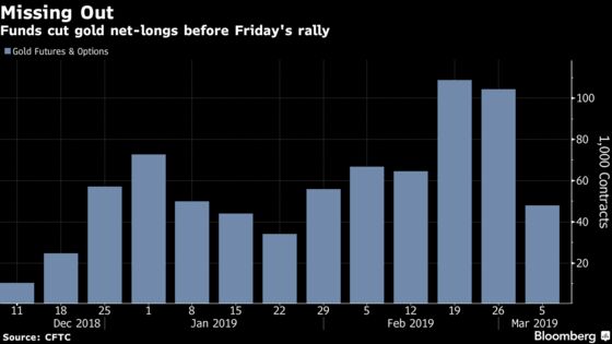 Hedge Funds Dumped Gold Bets Before Jobs Data Sparked Rally