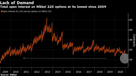 Nikkei 225 Options Interest Drops to Decade Low After Rally