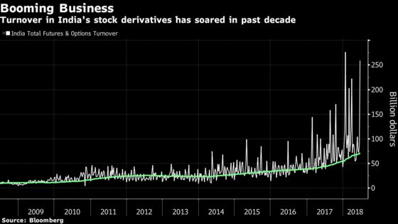 Derivatives Rejig in India May Spur Squeeze in Beaten Up Stocks