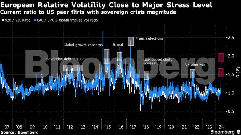 European Relative Volatility Close to Major Stress Level | Current ratio to US peer flirts with sovereign crisis magnitude