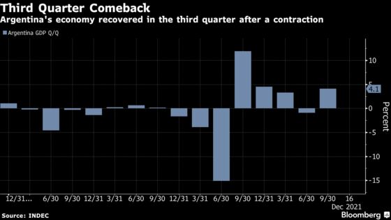 Argentina’s Economy Posts Strong Third Quarter Rebound