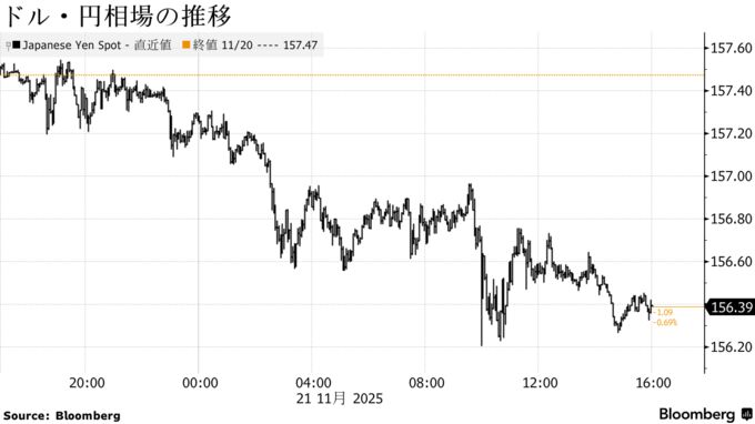 ドル・円相場の推移
