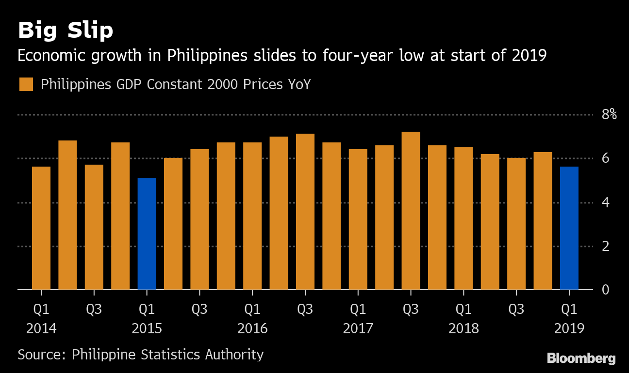 Philippines Growth At Four-Year Low Boosts Odds Of Rate Cut - Bloomberg