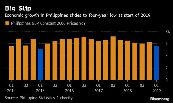 Philippines Growth at Four-Year Low Boosts Odds of Rate Cut