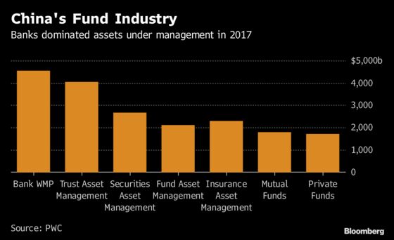 China's Fund Managers Challenged as Banks Wade Into Industry