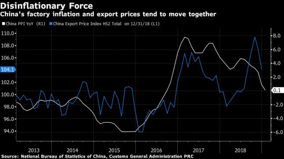 China’s Slowing Factory Prices Add to Deflation, Profit Concerns