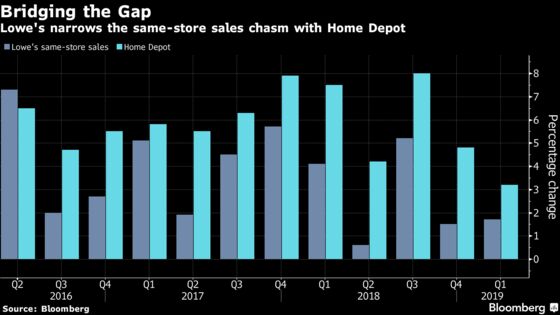 Lowe’s Turnaround Gets Boost by Reducing Gap With Home Depot