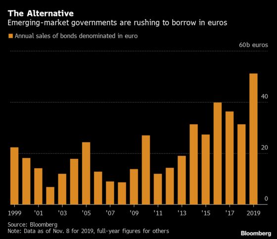 The Euro Has Never Been This Popular With Emerging-Market Borrowers