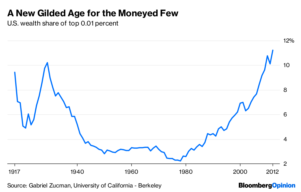 U.S. Economy: Redistribution Doesn't Reduce Wealth Inequality - Bloomberg