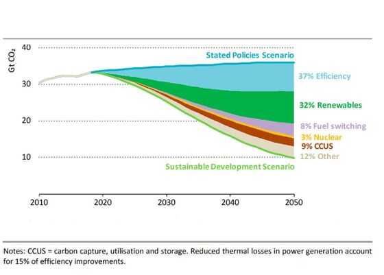 Renewables Are Booming, But Not Fast Enough to Cap Greenhouse Emissions