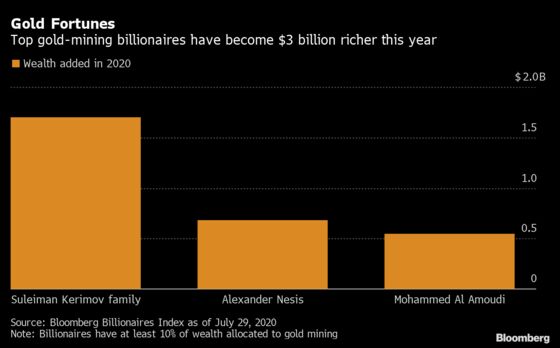 Gold Surge Adds $3 Billion to Three Family Fortunes