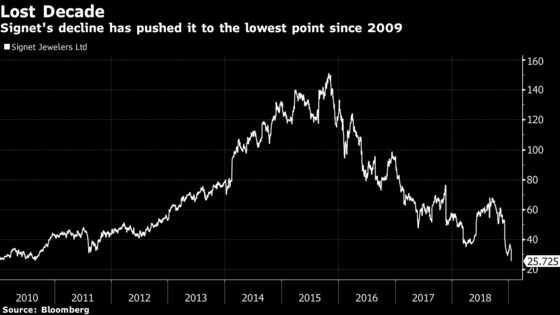 Signet Jewelers Plunges as Jared, Kay Holiday Sales Disappoint