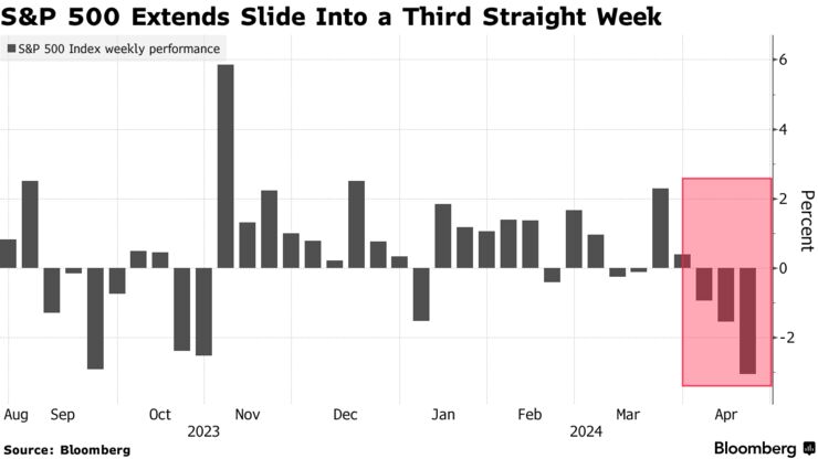 S&P 500 Extends Slide Into a Third Straight Week