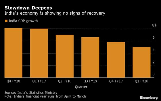 India’s Economic Growth Slowdown Deepens as Consumers Buckle