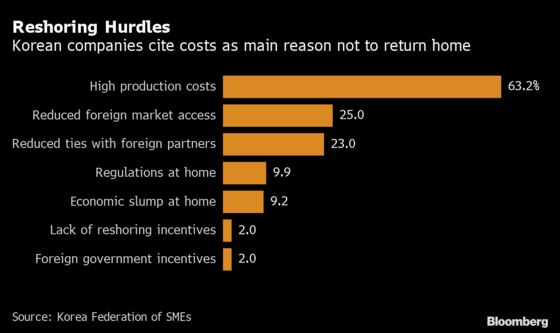 South Korean Firms Reluctant to Bring Production Back From China