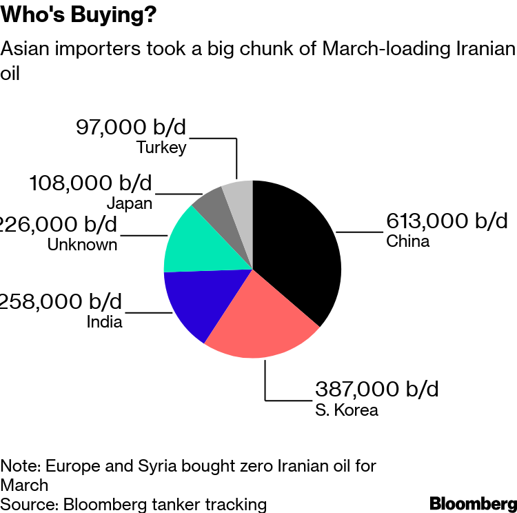 U.S. Ending Iran Waivers Could Affect Oil Markets And Beyond 