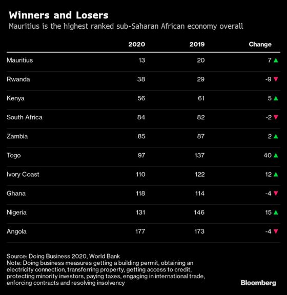 Togo, Nigeria Big Winners in Ease of Doing Business in Africa