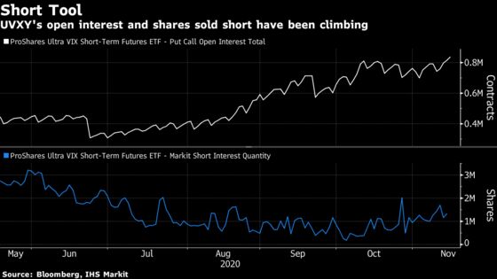 Traders Shorting VIX Spur Inflows to $1.2 Billion Fund Down 34%