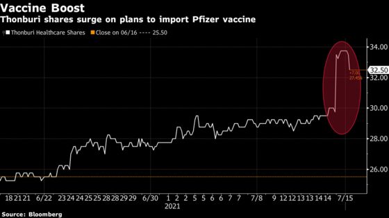 Thai Hospital Tycoon to Import Pfizer Shots as Covid Worsens