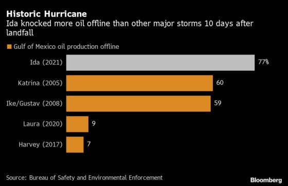 No Hurricane Has Hit U.S. Energy Markets Quite Like Ida Has