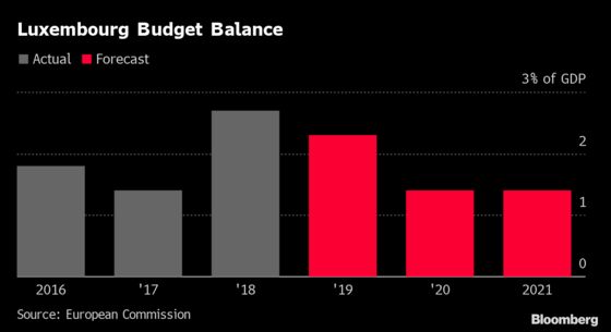 Germany’s Not the Only Country Lagarde Could Target to Boost Spending