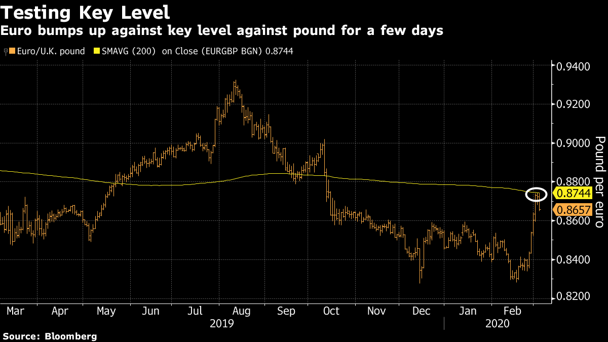 ｎｙ外為 ユーロが下落 リセッション懸念でー株高で円も軟調 Bloomberg