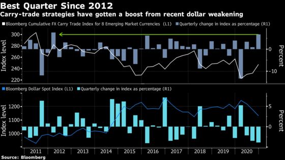 Beloved Hedge-Fund Trade Delivers Best FX Returns Since 2012