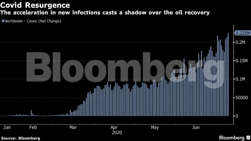 The acceleration in new infections casts a shadow over the oil recovery