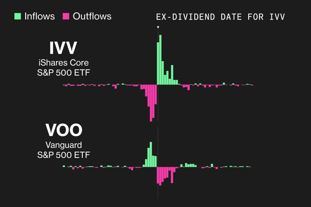 Vanguard, BlackRock ETF Shuffle Lets Foreign Investors Duck US Tax