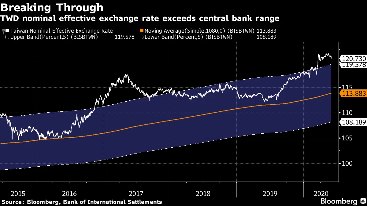 Taiwan Dollar (TWD USD): Central Bank Seen Curbing Currency Gains -  Bloomberg