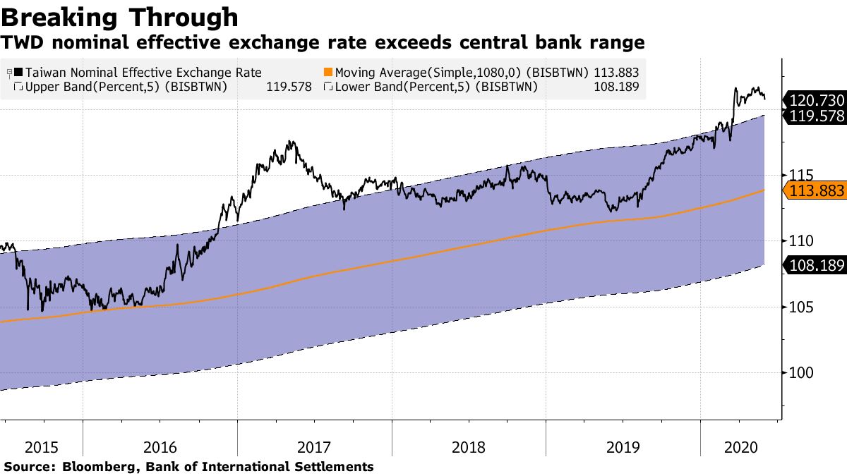 Taiwan Dollar (TWD USD): Central Bank Seen Curbing Currency Gains -  Bloomberg