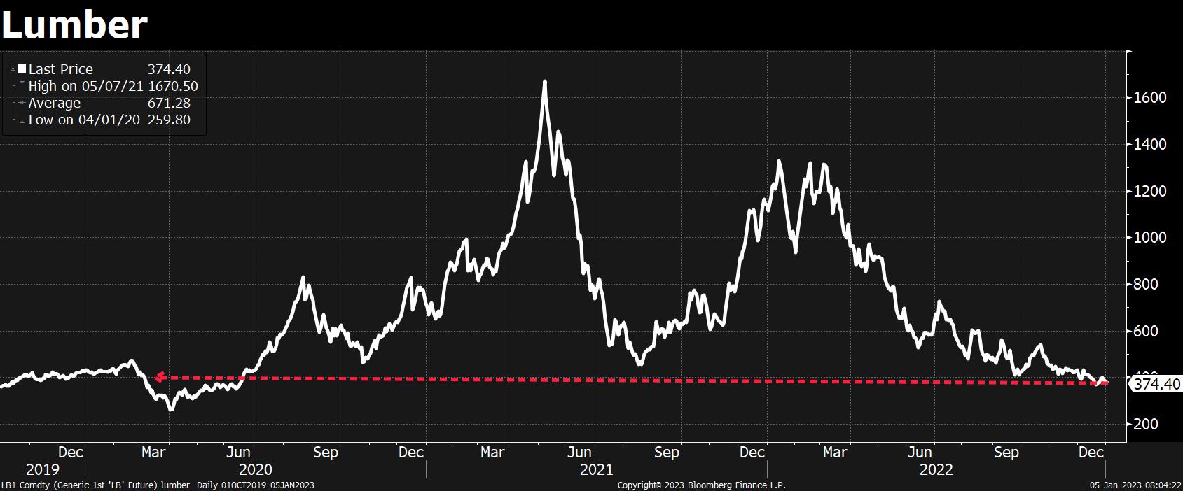 As the Price of Lumber Soars, Plastic Pallets Are Having a Moment