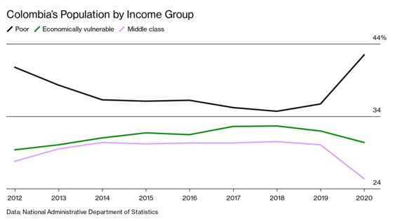 Backlash to Colombia Tax Reform Shows It’s Too Soon for Austerity