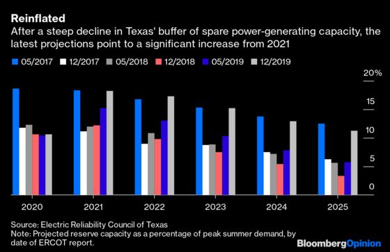 Texas’ Power Market Reaps the Wind (and Sun)