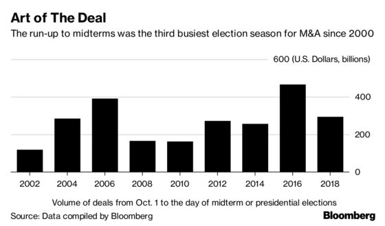 Dealmakers Get Back to Work With Midterm Drama Receding