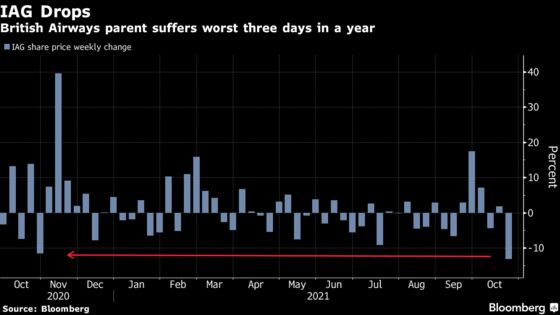 British Airways Owner’s Stock Rally Hit by Fuel, Covid Headwinds