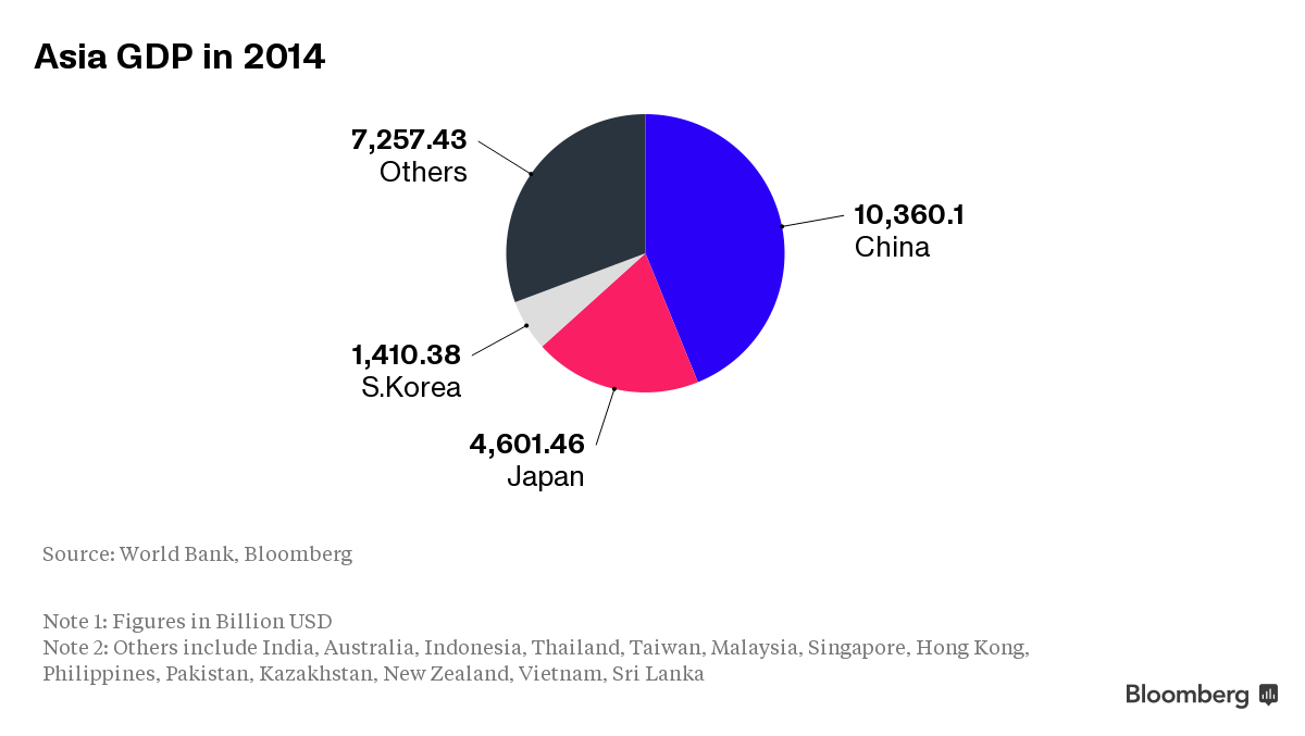 China, South Korea, Japan Revive Dialog Six Reasons It Matters Bloomberg