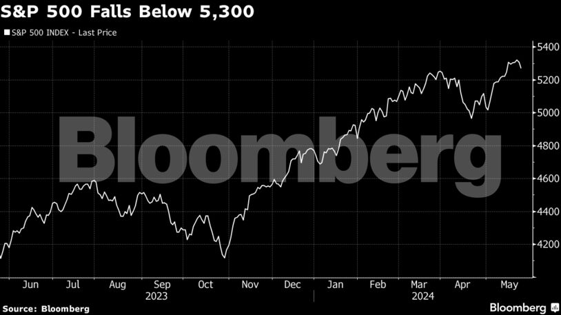 S&P 500 Falls Below 5,300