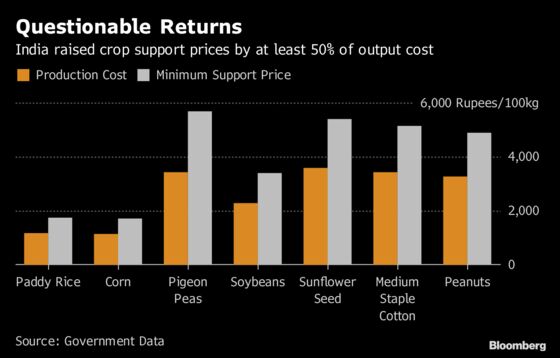 Modi's Pledge on Farm Income Wilts as India Crop Prices Drop