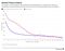 A Bloomberg Intelligence analysis of wells blasted with hydraulic fracturing fluids for a second time, known as refracking, revealed initial production rates more than 30 percent higher than the original.