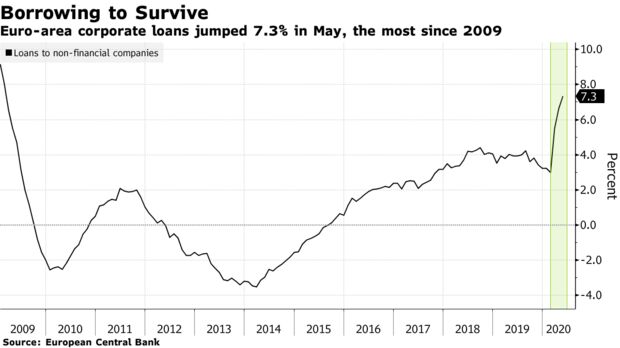 Euro-area corporate loans jumped 7.3% in May, the most since 2009