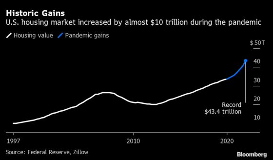 U.S. Housing Market Gained Almost $10 Trillion During Pandemic