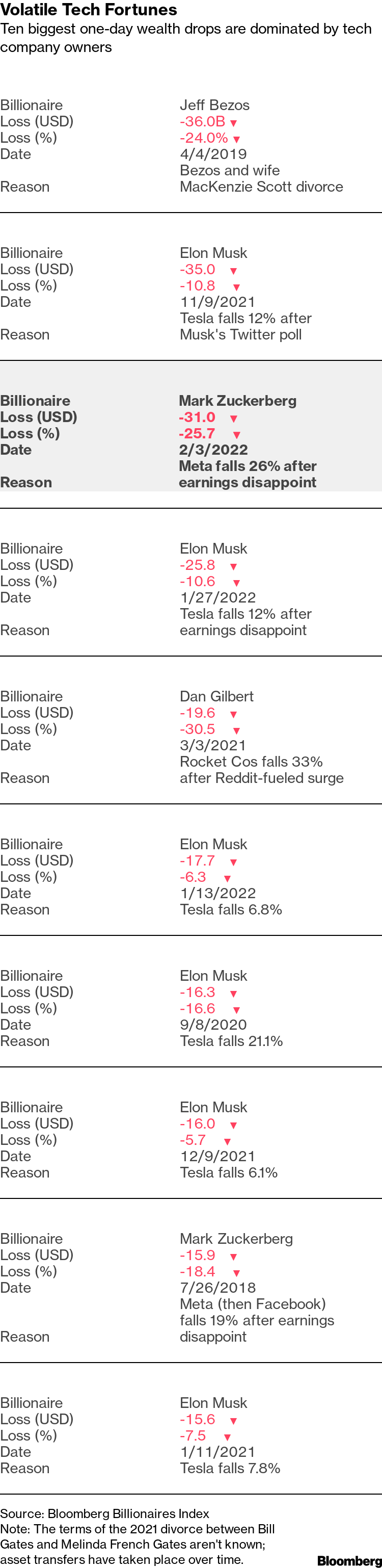 Rocket (RKT) Stock's Reddit Surge Boosts Dan Gilbert's Fortune by $25  Billion - Bloomberg