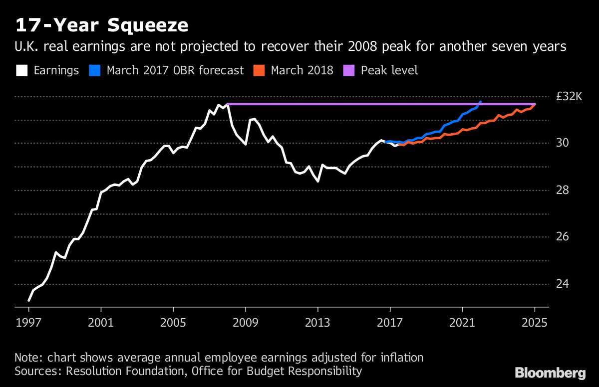 U.K. Consumers Stay Under Pressure Even as Pay Squeeze Nears End ...