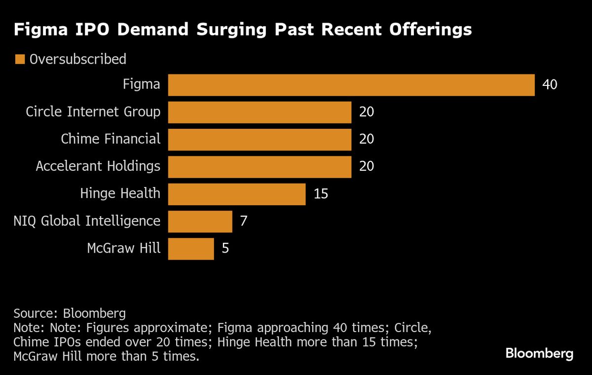 Figma’s $1.2 Billion IPO Approaching 40 Times Oversubscribed