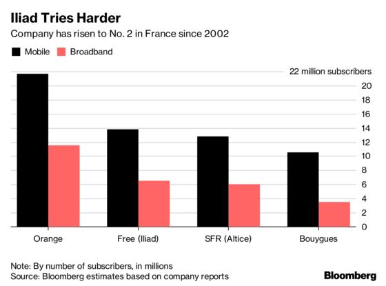 Xavier Niel Was a French Tech Darling. Now His Customers Are Leaving.