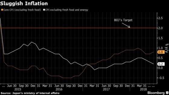 Japan’s Inflation Inches Higher Thanks to Energy Costs