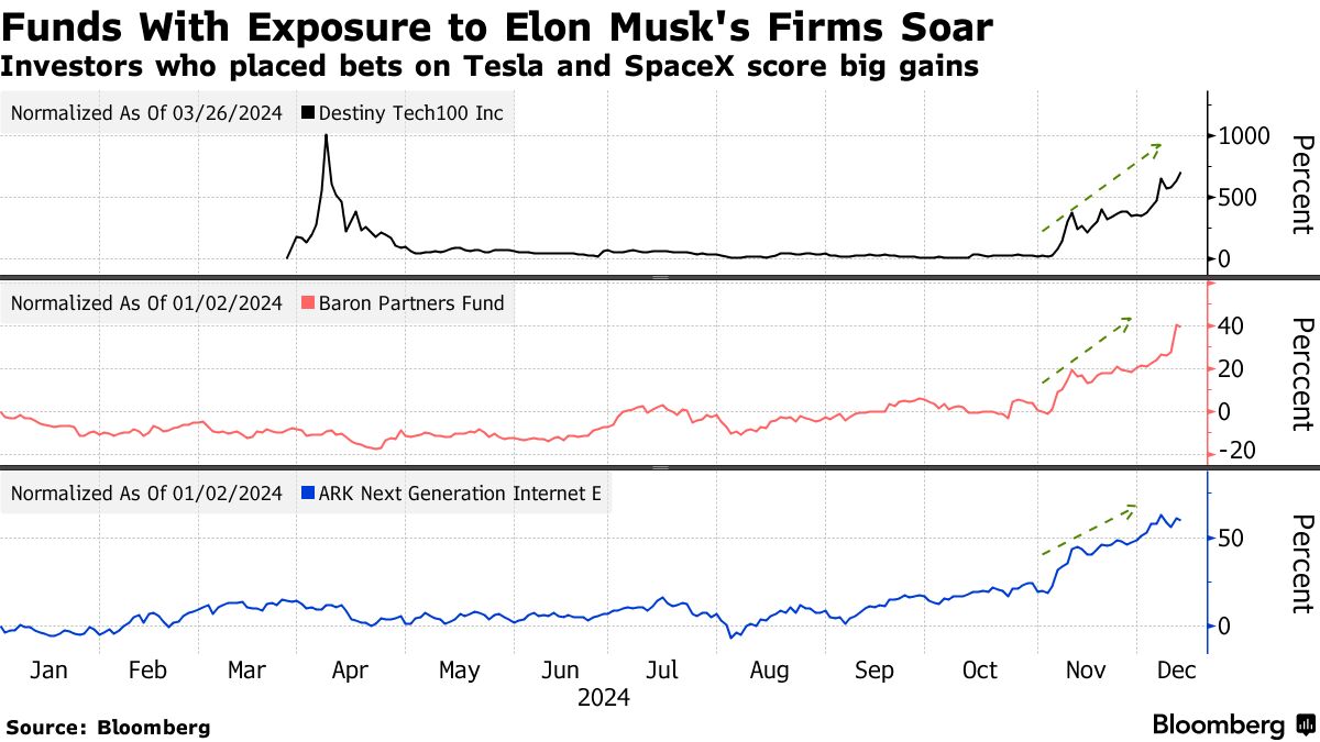 マスク氏銘柄に集中投資のファンド、米大統領選後に500％超リターン - Bloomberg